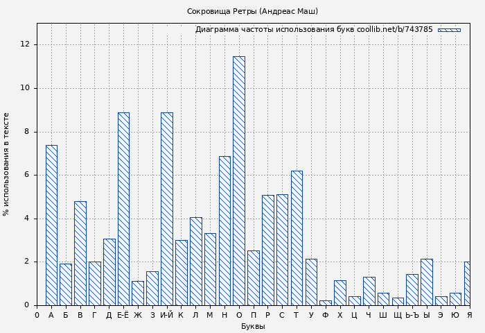 Диаграма использования букв книги № 743785: Сокровища Ретры (Андреас Маш)