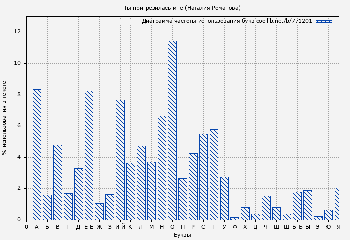 Диаграма использования букв книги № 771201: Ты пригрезилась мне (Наталия Романова)