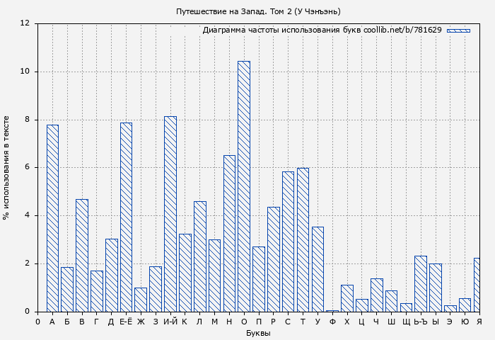 Диаграма использования букв книги № 781629: Путешествие на Запад. Том 2 (У Чэнъэнь)