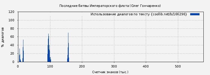 Использование диалогов по тексту книги № 166296: Последние битвы Императорского флота (Олег Гончаренко)
