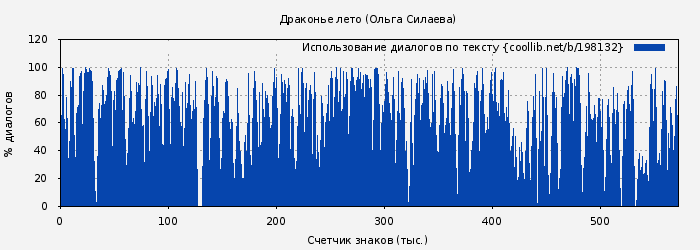 Использование диалогов по тексту книги № 198132: Драконье лето (Ольга Силаева)