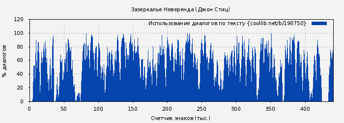 Использование диалогов по тексту книги № 198750: Зазеркалье Неверенда (Джон Стиц)