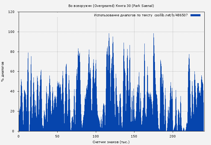 Использование диалогов по тексту книги № 486507: Во всеоружии (Overgeared) Книга 30 (Park Saenal)