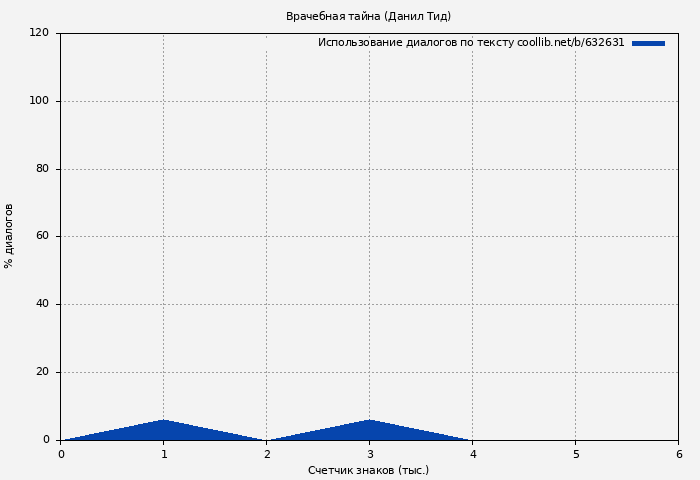 Использование диалогов по тексту книги № 632631: Врачебная тайна (Данил Тид)