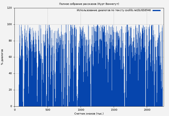 Использование диалогов по тексту книги № 658940: Полное собрание рассказов (Курт Воннегут)