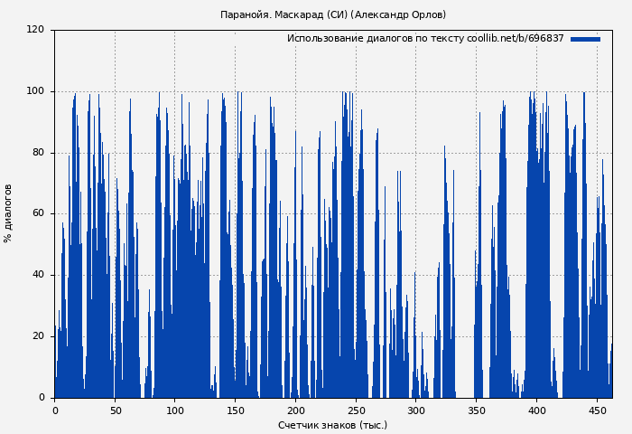 Использование диалогов по тексту книги № 696837: Паранойя. Маскарад (СИ) (Александр Орлов)