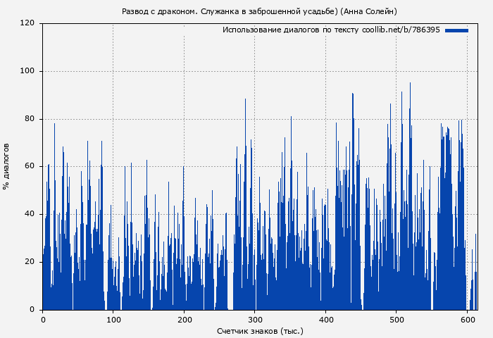 Использование диалогов по тексту книги № 786395: Развод с драконом. Служанка в заброшенной усадьбе) (Анна Солейн)