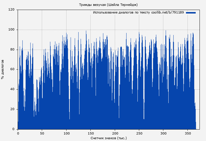 Использование диалогов по тексту книги № 791189: Трижды везучая (Шейла Тернейдж)