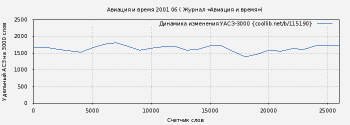 Удельный АСЗ-3000 книги № 115190: Авиация и время 2001 06 ( Журнал «Авиация и время»)