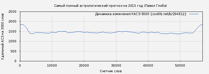 Удельный АСЗ-3000 книги № 294812: Самый полный астрологический прогноз на 2015 год (Павел Глоба)