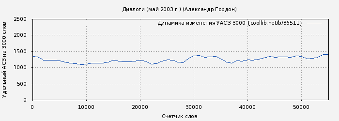 Удельный АСЗ-3000 книги № 36511: Диалоги (май 2003 г.) (Александр Гордон)