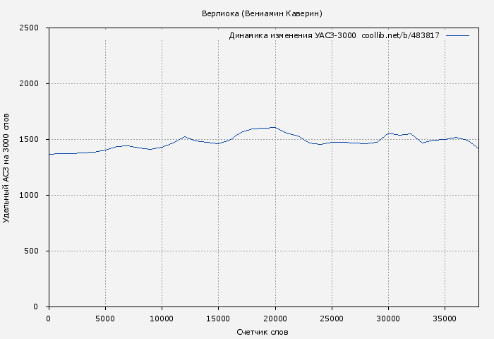 Удельный АСЗ-3000 книги № 483817: Верлиока (Вениамин Каверин)