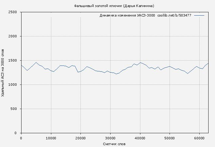 Удельный АСЗ-3000 книги № 503477: Фальшивый золотой ключик (Дарья Калинина)