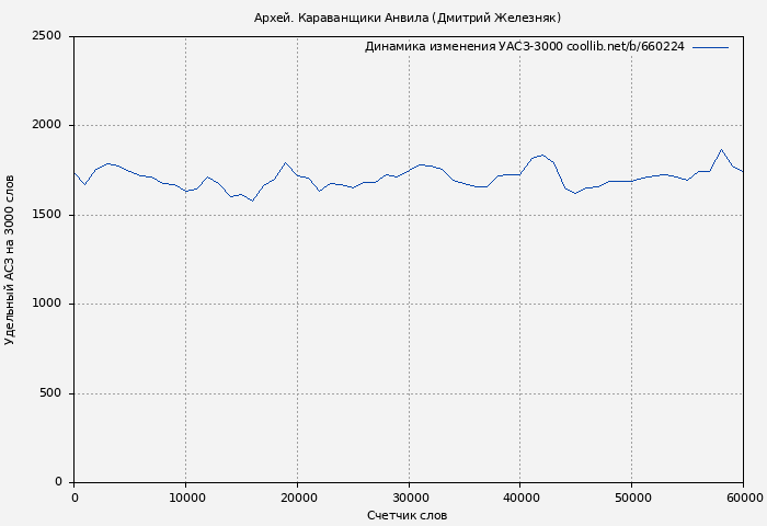 Удельный АСЗ-3000 книги № 660224: Архей. Караванщики Анвила (Дмитрий Железняк)