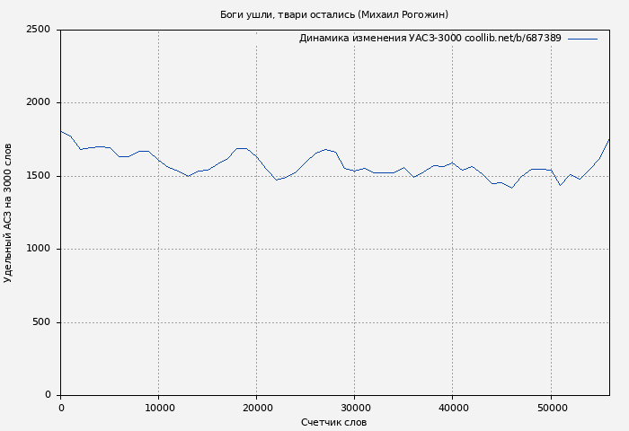 Удельный АСЗ-3000 книги № 687389: Боги ушли, твари остались (Михаил Рогожин)