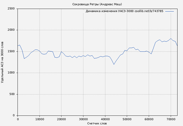 Удельный АСЗ-3000 книги № 743785: Сокровища Ретры (Андреас Маш)