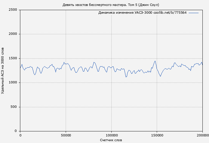 Удельный АСЗ-3000 книги № 775564: Девять хвостов бессмертного мастера. Том 5 (Джин Соул)