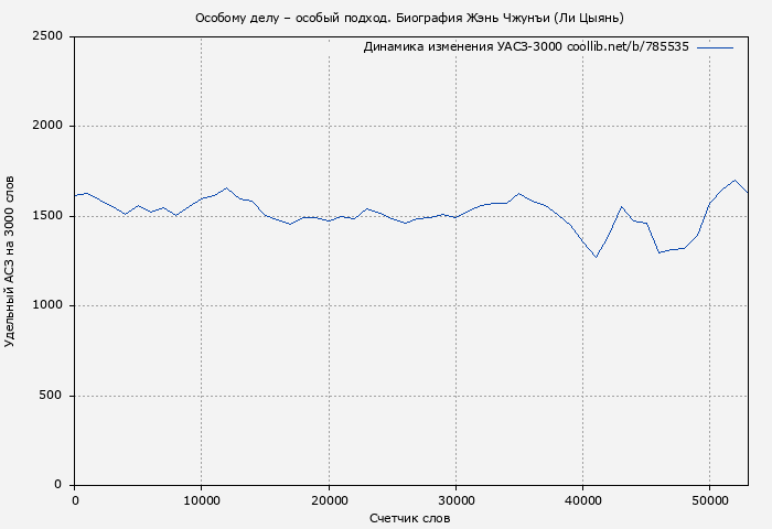 Удельный АСЗ-3000 книги № 785535: Особому делу – особый подход. Биография Жэнь Чжунъи (Ли Цыянь)