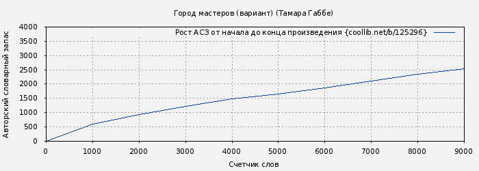 Рост АСЗ книги № 125296: Город мастеров, или Сказка о двух горбунах (Тамара Габбе)