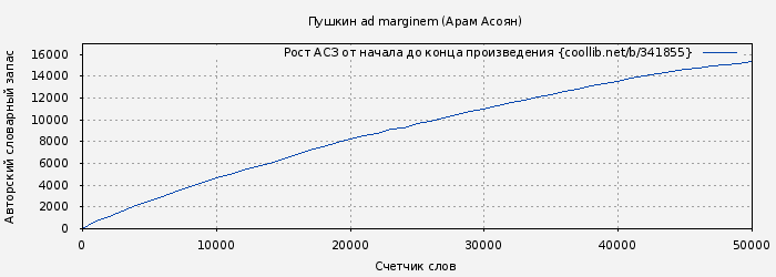 Рост АСЗ книги № 341855: Пушкин ad marginem (Арам Асоян)