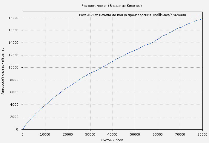 Рост АСЗ книги № 424408: Человек может (Владимир Киселев)