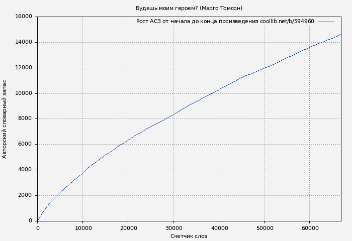 Рост АСЗ книги № 594960: Будешь моим героем? (Марго Томсон)