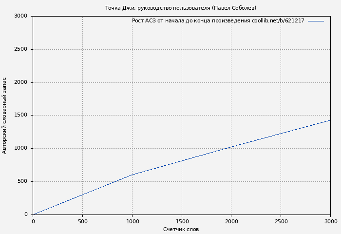 Рост АСЗ книги № 621217: Точка Джи: руководство пользователя (Павел Соболев)