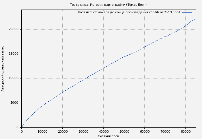 Рост АСЗ книги № 715001: Театр мира. История картографии (Томас Берг)