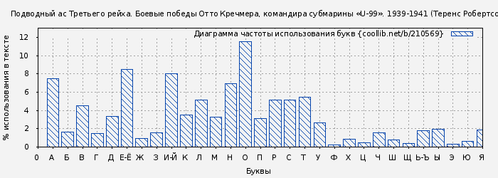 Диаграма использования букв книги № 210569: Подводный ас Третьего рейха. Боевые победы Отто Кречмера, командира субмарины «U-99». 1939-1941 (Теренс Робертсон)