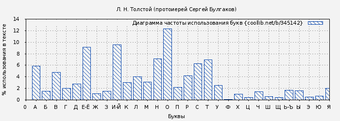 Диаграма использования букв книги № 345142: Л. Н. Толстой (протоиерей Сергей Булгаков)