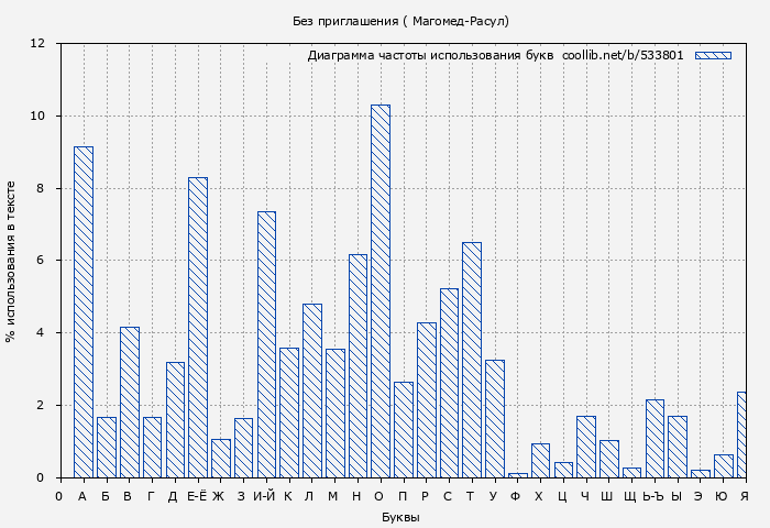Диаграма использования букв книги № 533801: Без приглашения (Магомед-Расул Расулов)