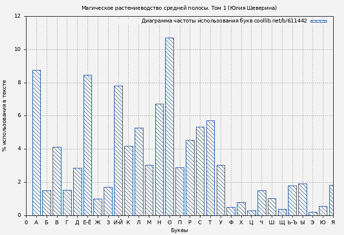 Диаграма использования букв книги № 611442: Магическое растениеводство средней полосы. Том 1 (Юлия Шеверина)