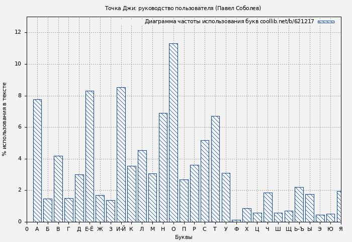 Диаграма использования букв книги № 621217: Точка Джи: руководство пользователя (Павел Соболев)