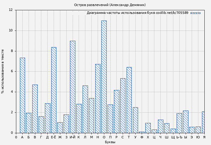 Диаграма использования букв книги № 705589: Остров развлечений (Александр Демяник)