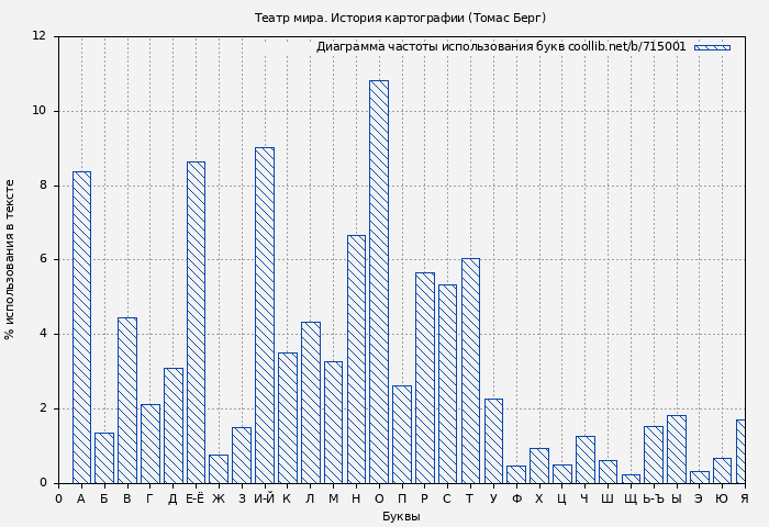 Диаграма использования букв книги № 715001: Театр мира. История картографии (Томас Берг)