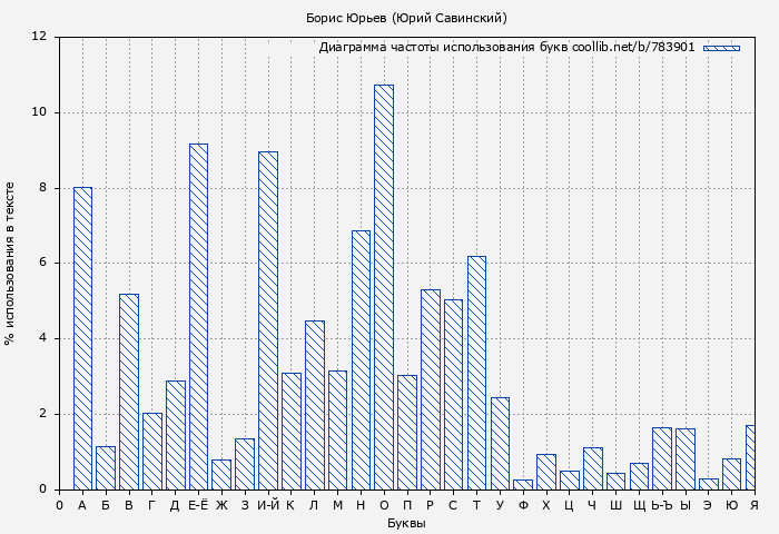 Диаграма использования букв книги № 783901: Борис Юрьев (Юрий Савинский)