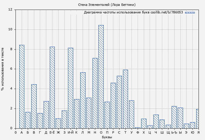 Диаграма использования букв книги № 786053: Стена Элементалей (Лора Беттини)