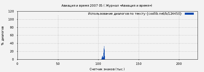Использование диалогов по тексту книги № 124450: Авиация и время 2007 05 ( Журнал «Авиация и время»)