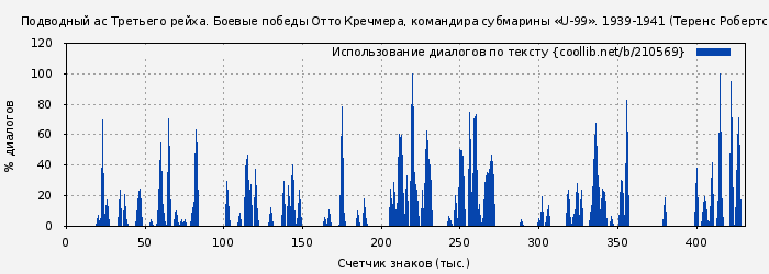Использование диалогов по тексту книги № 210569: Подводный ас Третьего рейха. Боевые победы Отто Кречмера, командира субмарины «U-99». 1939-1941 (Теренс Робертсон)