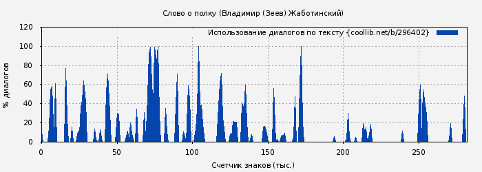 Использование диалогов по тексту книги № 296402: Слово о полку (Владимир (Зеев) Жаботинский)