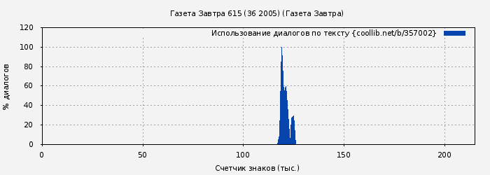 Использование диалогов по тексту книги № 357002: Газета Завтра 615 (36 2005) (Газета Завтра)