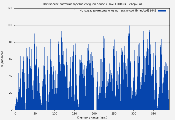 Использование диалогов по тексту книги № 611442: Магическое растениеводство средней полосы. Том 1 (Юлия Шеверина)
