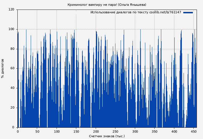 Использование диалогов по тексту книги № 761147: Криминолог вампиру не пара! (Ольга Янышева)