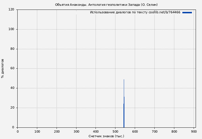 Использование диалогов по тексту книги № 764466: Объятия Анаконды. Антология геополитики Запада (О. Селин)