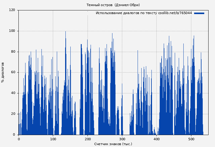 Использование диалогов по тексту книги № 765044: Темный остров  (Дэниел Обри)