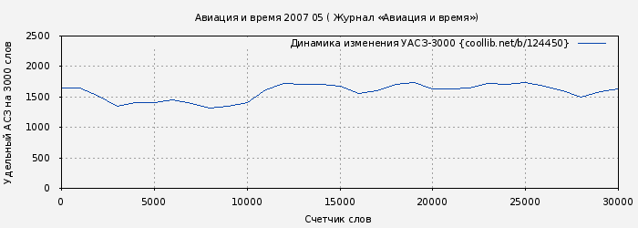 Удельный АСЗ-3000 книги № 124450: Авиация и время 2007 05 ( Журнал «Авиация и время»)