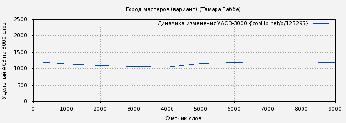 Удельный АСЗ-3000 книги № 125296: Город мастеров, или Сказка о двух горбунах (Тамара Габбе)