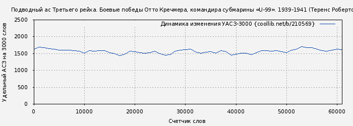 Удельный АСЗ-3000 книги № 210569: Подводный ас Третьего рейха. Боевые победы Отто Кречмера, командира субмарины «U-99». 1939-1941 (Теренс Робертсон)