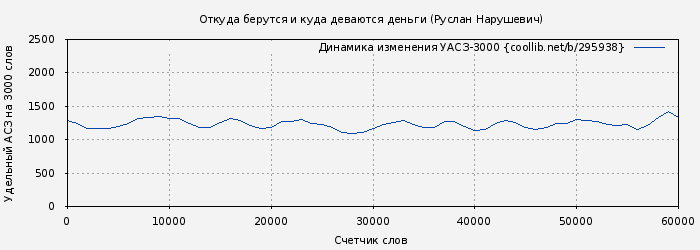 Удельный АСЗ-3000 книги № 295938: Откуда берутся и куда деваются деньги (Руслан Нарушевич)