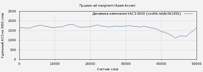 Удельный АСЗ-3000 книги № 341855: Пушкин ad marginem (Арам Асоян)
